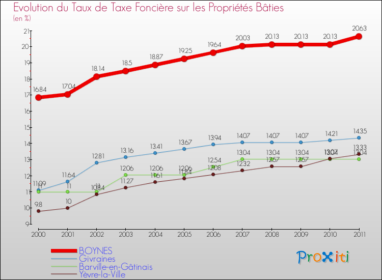 Evolution du taux de la taxe foncière sur le bati pour BOYNES et les communes proches Comparaison des taux de taxe foncière sur le bati pour BOYNES et les communes voisines