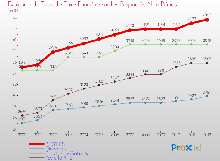 Evolution du taux de la taxe foncière sur les immeubles et terrains non batis pour BOYNES et les communes proches de 2000 à 2012 Comparaison des taux de la taxe foncière sur les immeubles et terrains non batis pour BOYNES et les communes voisines de 2000 à 2012