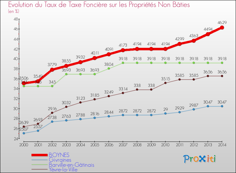 Evolution du taux de la taxe foncière sur les immeubles et terrains non batis pour BOYNES et les communes proches de 2000 à 2014 Comparaison des taux de la taxe foncière sur les immeubles et terrains non batis pour BOYNES et les communes voisines de 2000 à 2014