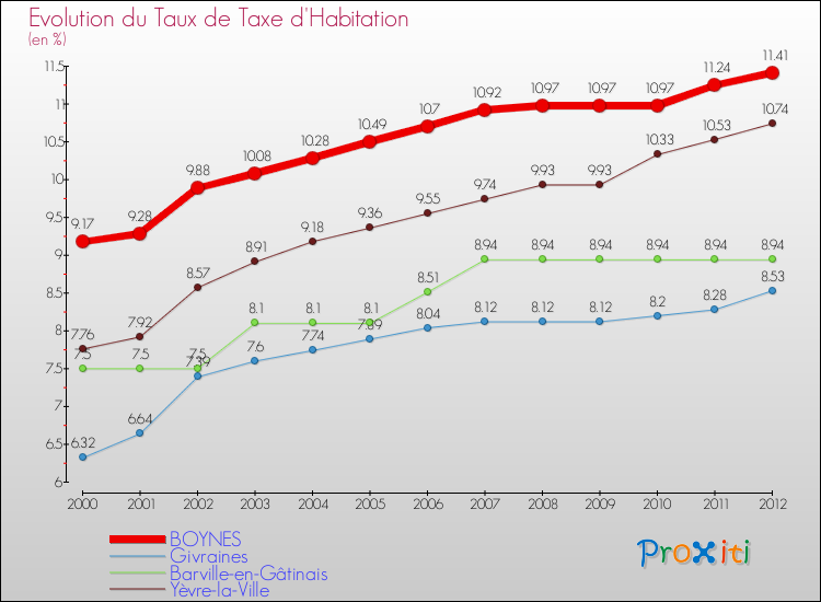 Evolution du taux de la taxe d'habitation pour BOYNES et les communes proches Comparaison des taux de la taxe d'habitation pour BOYNES et les communes voisines