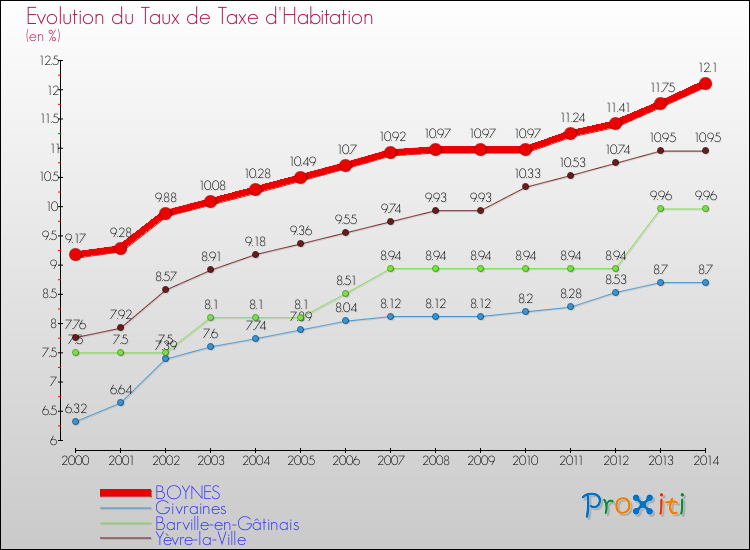 Evolution du taux de la taxe d'habitation pour BOYNES et les communes proches de 2000 à 2014 Comparaison des taux de la taxe d'habitation pour BOYNES et les communes voisines de 2000 à 2014