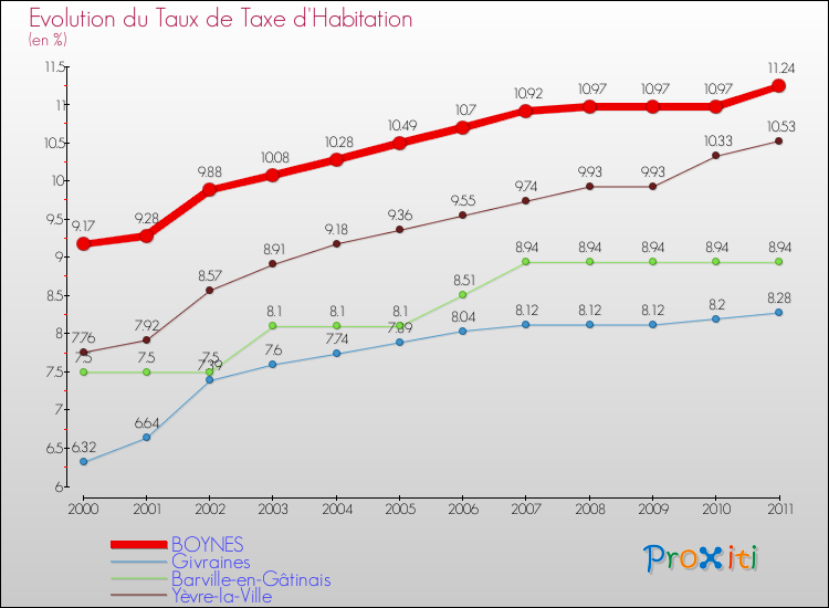 Evolution du taux de la taxe d'habitation pour BOYNES et les communes proches Comparaison des taux de la taxe d'habitation pour BOYNES et les communes voisines