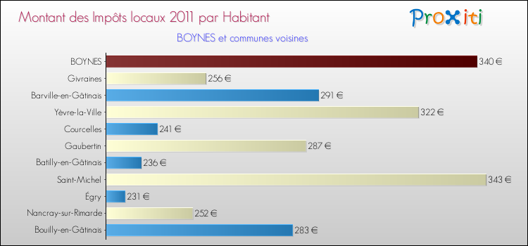 Montant des impôts locaux par Habitant pour BOYNES et les communes proches Comparaison des impôts locaux par habitant pour BOYNES et les communes voisines