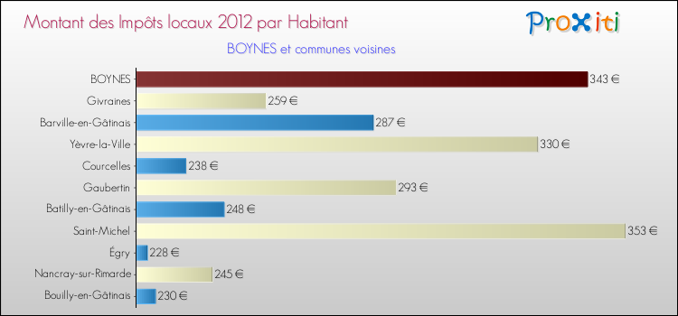 Montant des impôts locaux par Habitant pour BOYNES et les communes proches Comparaison des impôts locaux par habitant pour BOYNES et les communes voisines