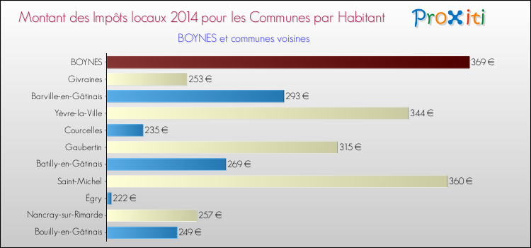 Montant des impôts locaux par Habitant pour BOYNES et les communes proches en 2014 Comparaison des impôts locaux par habitant pour BOYNES et les communes voisines en 2014