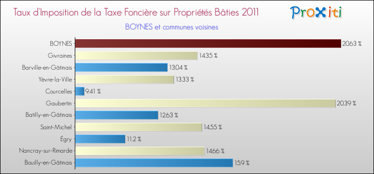 Taux d'imposition de la taxe foncière sur le bati 2011 pour BOYNES et les communes proches Comparaison des taux d'imposition de la taxe foncière sur le bati 2011 pour BOYNES et les communes voisines