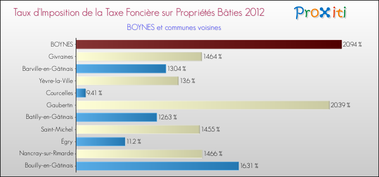 Taux d'imposition de la taxe foncière sur le bati 2012 pour BOYNES et les communes proches Comparaison des taux d'imposition de la taxe foncière sur le bati 2012 pour BOYNES et les communes voisines
