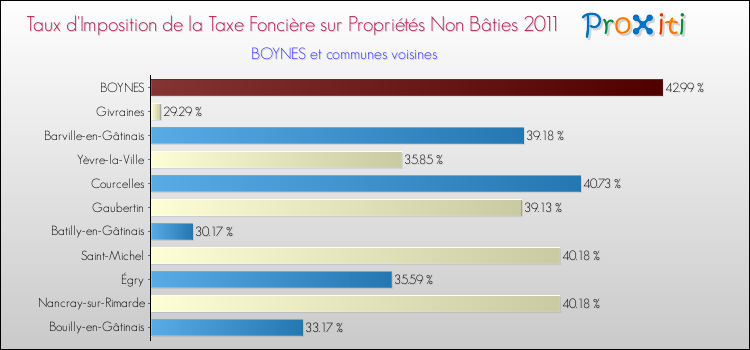 Taux d'imposition de la taxe foncière sur les immeubles et terrains non batis 2011 pour BOYNES et les communes proches Comparaison des taux d'imposition de la taxe foncière sur les immeubles et terrains non batis 2011 pour BOYNES et les communes voisines