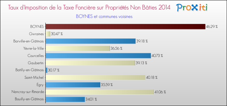 Taux d'imposition de la taxe foncière sur les immeubles et terrains non batis 2014 pour BOYNES et les communes proches Comparaison des taux d'imposition de la taxe foncière sur les immeubles et terrains non batis 2014 pour BOYNES et les communes voisines