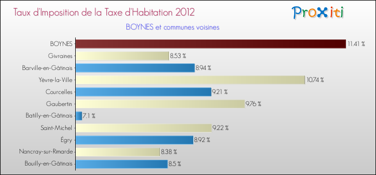 Taux d'imposition de la taxe d'habitation 2012 pour BOYNES et les communes proches Comparaison des taux d'imposition de la taxe d'habitation 2012 pour BOYNES et les communes voisines