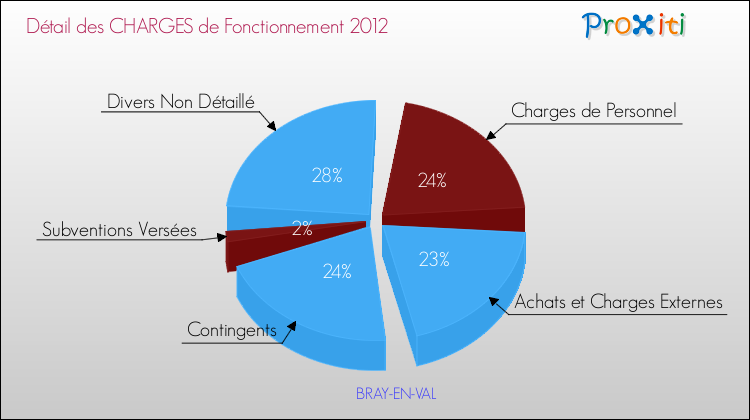 Décomposition des Charges de Fonctionnement 2012 de la commune de BRAY-EN-VAL Charges de Fonctionnement 2012 pour la commune de BRAY-EN-VAL