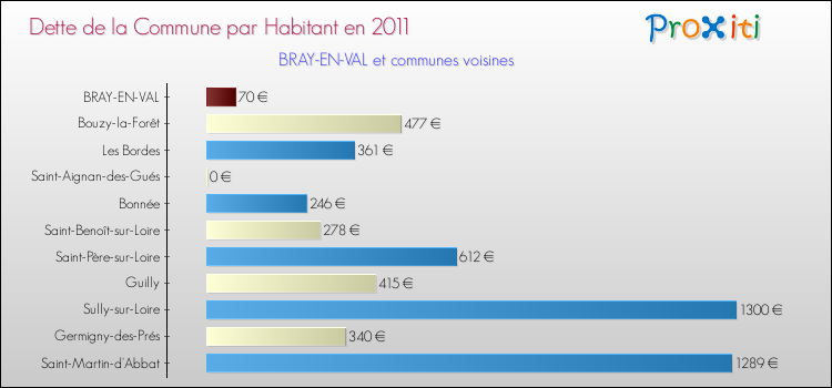 Dette par habitant de la commune en 2011 pour BRAY-EN-VAL et les communes proches Comparaison de la dette par habitant de la commune en 2011 pour BRAY-EN-VAL et les communes voisines
