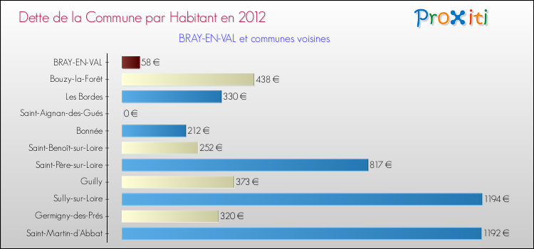 Dette par habitant de la commune en 2012 pour BRAY-EN-VAL et les communes proches Comparaison de la dette par habitant de la commune en 2012 pour BRAY-EN-VAL et les communes voisines