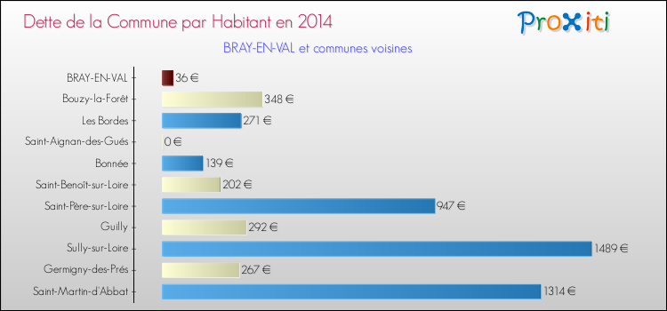 Dette par habitant de la commune en 2014 pour BRAY-EN-VAL et les communes proches Comparaison de la dette par habitant de la commune en 2014 pour BRAY-EN-VAL et les communes voisines