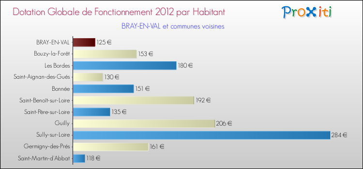 Montant des dotations globales de fonctionnement DGF par Habitant pour BRAY-EN-VAL et les communes proches Comparaison des des dotations globales de fonctionnement DGF par habitant pour BRAY-EN-VAL et les communes voisines
