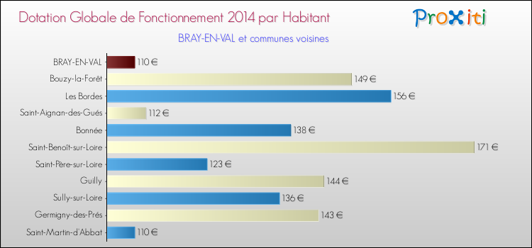 Montant des dotations globales de fonctionnement DGF par Habitant pour BRAY-EN-VAL et les communes proches en 2014. Comparaison des des dotations globales de fonctionnement DGF par habitant pour BRAY-EN-VAL et les communes voisines en 2014.
