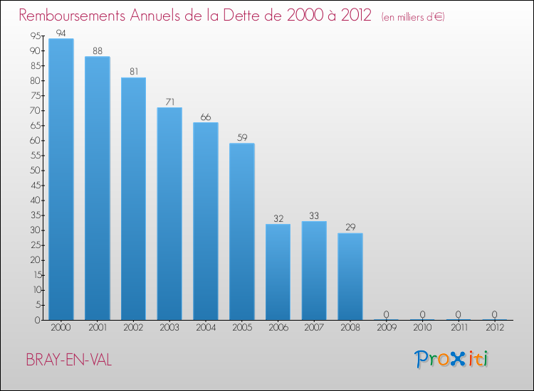 Evolution de l'annuité de la dette pour la commune de BRAY-EN-VAL de 2000 à 2012 Annuités de la dette pour BRAY-EN-VAL de 2000 à 2012