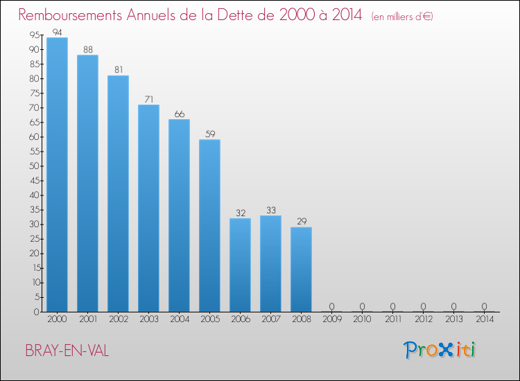 Evolution de l'annuité de la dette pour la commune de BRAY-EN-VAL de 2000 à 2014 Annuités de la dette pour BRAY-EN-VAL de 2000 à 2014