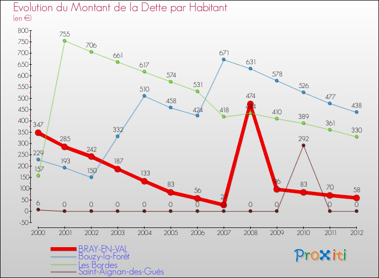 Evolution de la dette par habitant pour la commune de BRAY-EN-VAL et les communes proches de 2000 à 2012 Comparaison de la dette par habitant pour BRAY-EN-VAL et les communes voisines de 2000 à 2012