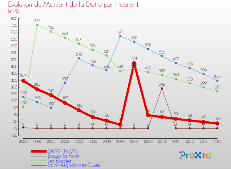Evolution de la dette par habitant pour la commune de BRAY-EN-VAL et les communes proches de 2000 à 2014 Comparaison de la dette par habitant pour BRAY-EN-VAL et les communes voisines de 2000 à 2014