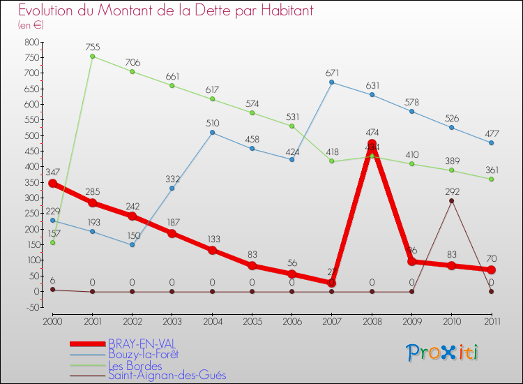 Evolution de la dette par habitant pour la commune de BRAY-EN-VAL et les communes proches Comparaison de la dette par habitant pour BRAY-EN-VAL et les communes voisines