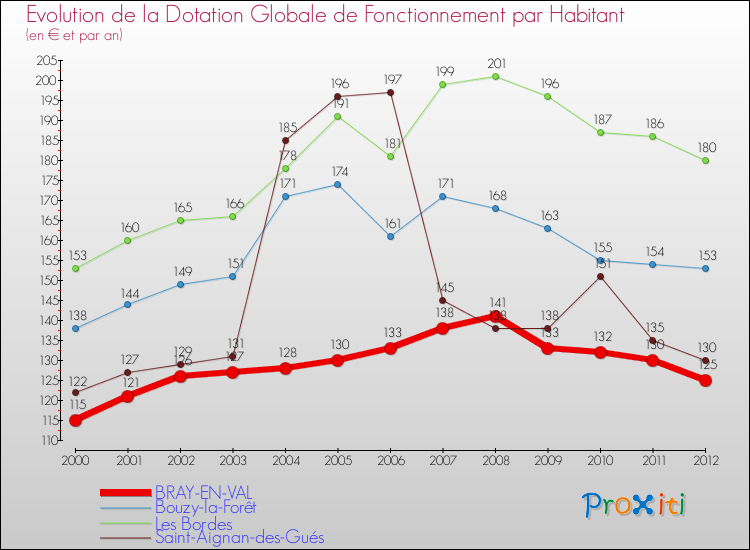 Evolution et montant de la dotation globale de fonctionnement par Habitant pour BRAY-EN-VAL et les communes proches Comparaison des dotations globales de fonctionnement par habitant pour BRAY-EN-VAL et les communes voisines