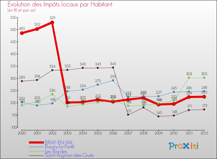 Evolution et montant des impôts locaux par Habitant pour BRAY-EN-VAL et les communes proches Comparaison des impôts locaux par habitant pour BRAY-EN-VAL et les communes voisines