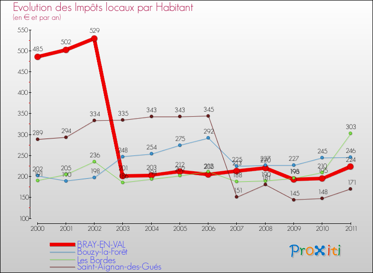 Evolution et montant des impôts locaux par Habitant pour BRAY-EN-VAL et les communes proches Comparaison des impôts locaux par habitant pour BRAY-EN-VAL et les communes voisines