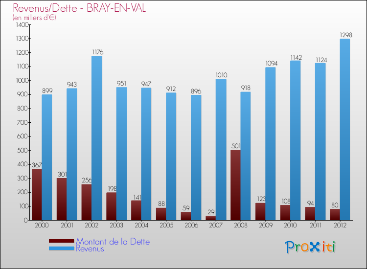 Evolution comparée de la dette et des revenus pour la commune de BRAY-EN-VAL de 2000 à 2012 Comparaison de la dette et des revenus pour BRAY-EN-VAL de 2000 à 2012