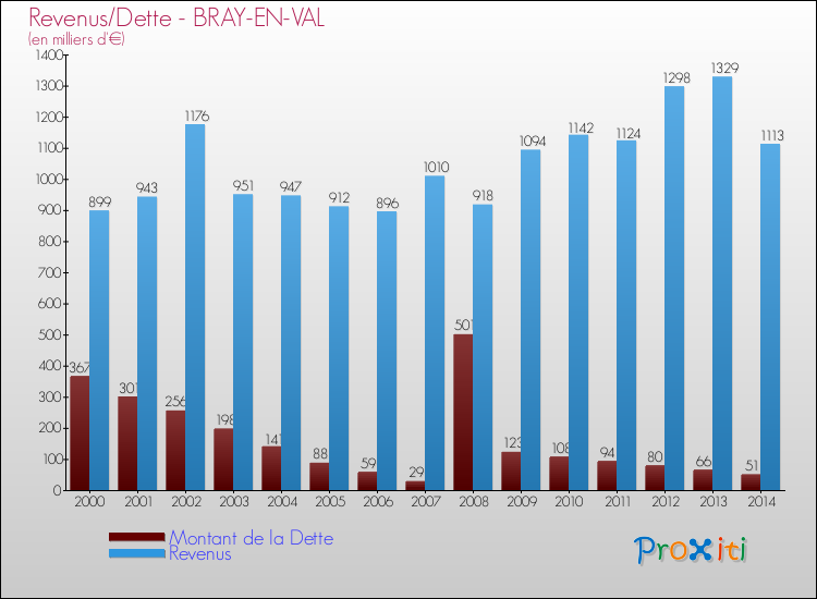 Evolution comparée de la dette et des revenus pour la commune de BRAY-EN-VAL de 2000 à 2014 Comparaison de la dette et des revenus pour BRAY-EN-VAL de 2000 à 2014