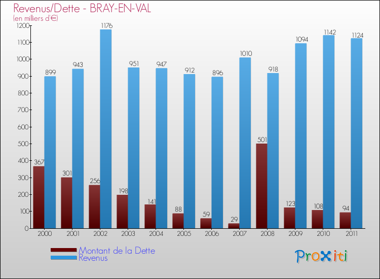 Evolution comparée de la dette et des revenus pour la commune de BRAY-EN-VAL de 2000 à 2011 Comparaison de la dette et des revenus pour BRAY-EN-VAL de 2000 à 2011