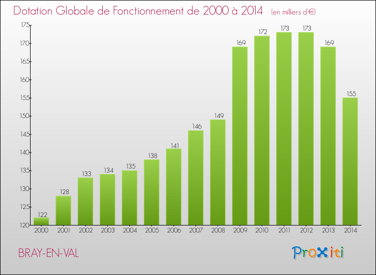 Evolution du montant de la Dotation Globale de Fonctionnement pour la commune de BRAY-EN-VAL de 2000 à 2014 Evolution du montant de la Dotation Globale de Fonctionnement pour BRAY-EN-VAL de 2000 à 2014