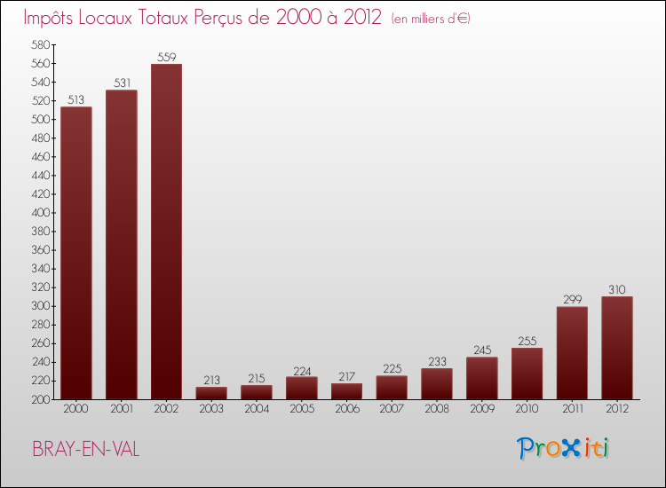 Evolution des Impôts Locaux pour la commune de BRAY-EN-VAL de 2000 à 2012 Evolution des Impôts Locaux pour BRAY-EN-VAL de 2000 à 2012