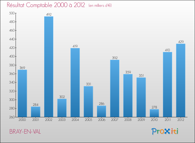 Evolution du résultat comptable pour la commune de BRAY-EN-VAL de 2000 à 2012 Evolution du résultat comptable pour BRAY-EN-VAL de 2000 à 2012