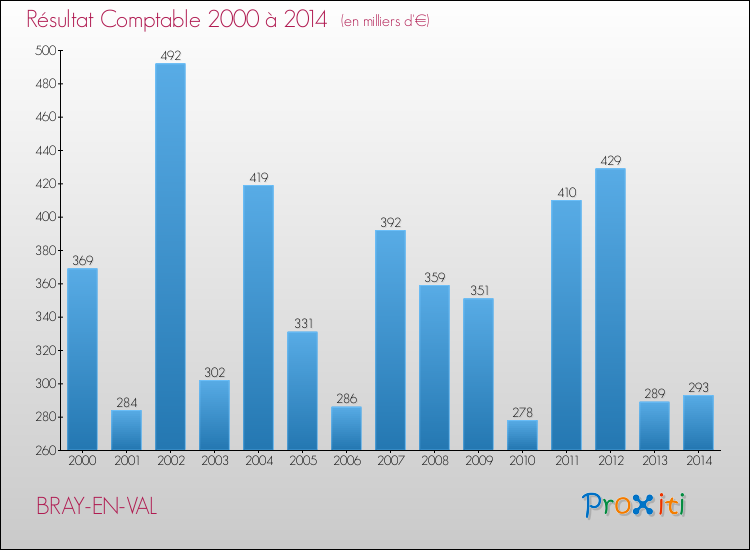 Evolution du résultat comptable pour la commune de BRAY-EN-VAL de 2000 à 2014 Evolution du résultat comptable pour BRAY-EN-VAL de 2000 à 2014