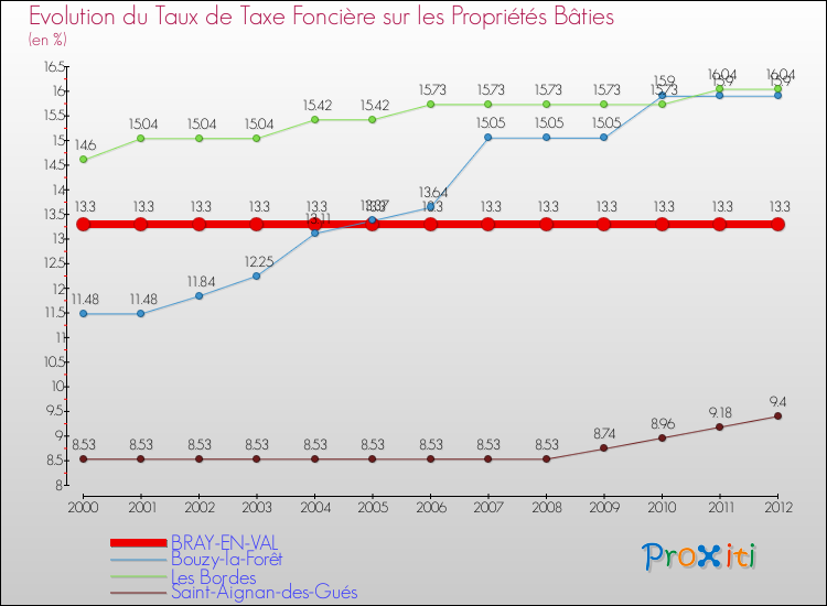 Evolution du taux de la taxe foncière sur le bati pour BRAY-EN-VAL et les communes proches de 2000 à 2012 Comparaison des taux de taxe foncière sur le bati pour BRAY-EN-VAL et les communes voisines de 2000 à 2012