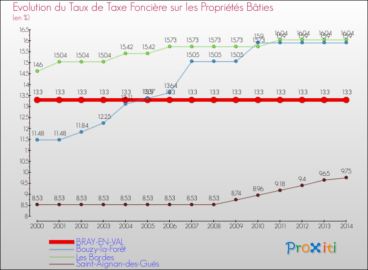 Evolution du taux de la taxe foncière sur le bati pour BRAY-EN-VAL et les communes proches de 2000 à 2014 Comparaison des taux de taxe foncière sur le bati pour BRAY-EN-VAL et les communes voisines de 2000 à 2014