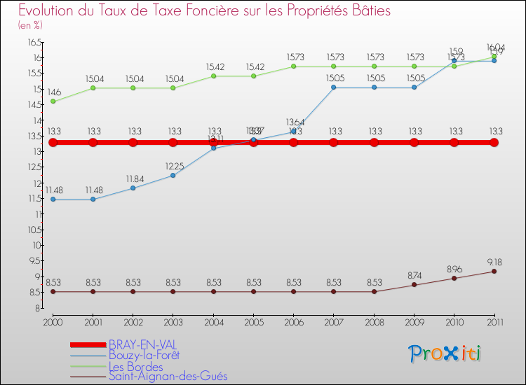 Evolution du taux de la taxe foncière sur le bati pour BRAY-EN-VAL et les communes proches Comparaison des taux de taxe foncière sur le bati pour BRAY-EN-VAL et les communes voisines