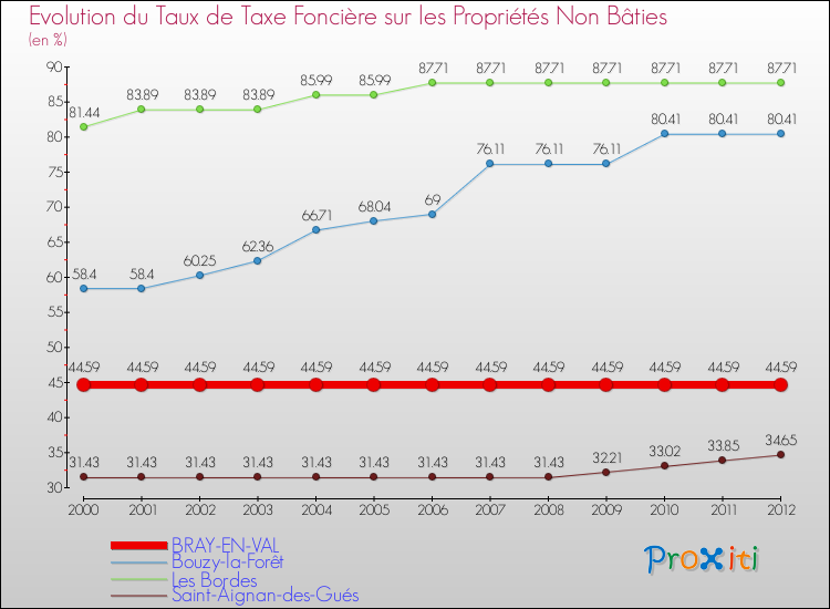 Evolution du taux de la taxe foncière sur les immeubles et terrains non batis pour BRAY-EN-VAL et les communes proches de 2000 à 2012 Comparaison des taux de la taxe foncière sur les immeubles et terrains non batis pour BRAY-EN-VAL et les communes voisines de 2000 à 2012