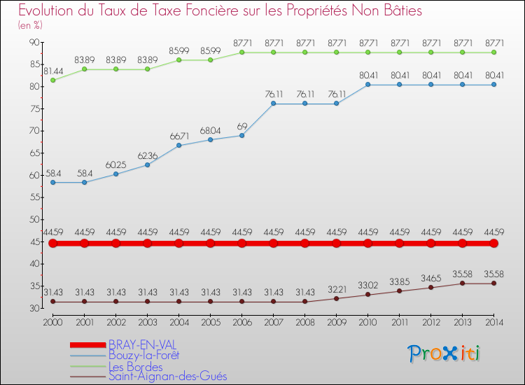 Evolution du taux de la taxe foncière sur les immeubles et terrains non batis pour BRAY-EN-VAL et les communes proches de 2000 à 2014 Comparaison des taux de la taxe foncière sur les immeubles et terrains non batis pour BRAY-EN-VAL et les communes voisines de 2000 à 2014