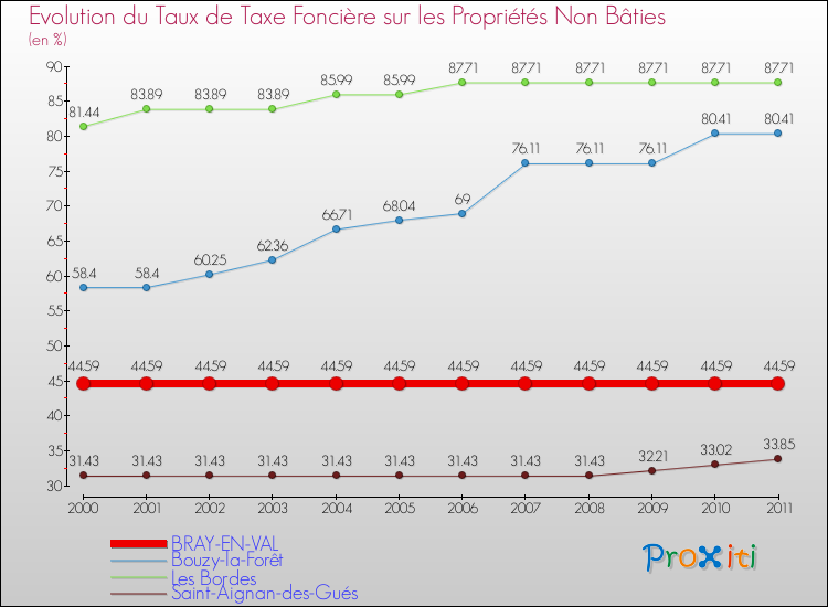 Evolution du taux de la taxe foncière sur les immeubles et terrains non batis pour BRAY-EN-VAL et les communes proches Comparaison des taux de la taxe foncière sur les immeubles et terrains non batis pour BRAY-EN-VAL et les communes voisines