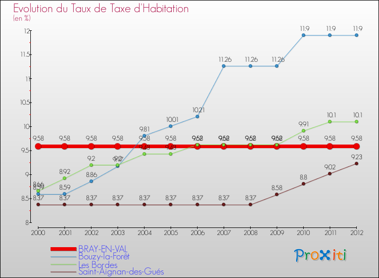 Evolution du taux de la taxe d'habitation pour BRAY-EN-VAL et les communes proches Comparaison des taux de la taxe d'habitation pour BRAY-EN-VAL et les communes voisines