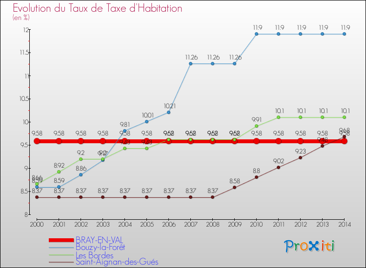 Evolution du taux de la taxe d'habitation pour BRAY-EN-VAL et les communes proches de 2000 à 2014 Comparaison des taux de la taxe d'habitation pour BRAY-EN-VAL et les communes voisines de 2000 à 2014