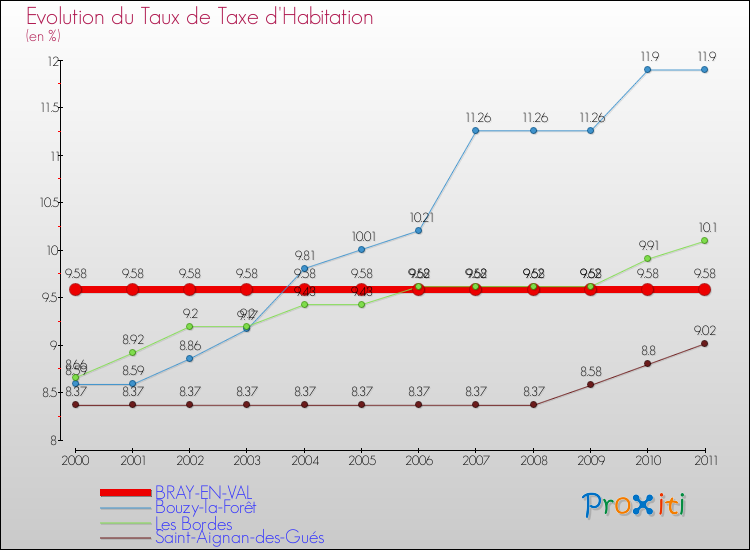 Evolution du taux de la taxe d'habitation pour BRAY-EN-VAL et les communes proches Comparaison des taux de la taxe d'habitation pour BRAY-EN-VAL et les communes voisines