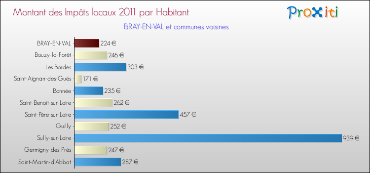 Montant des impôts locaux par Habitant pour BRAY-EN-VAL et les communes proches Comparaison des impôts locaux par habitant pour BRAY-EN-VAL et les communes voisines
