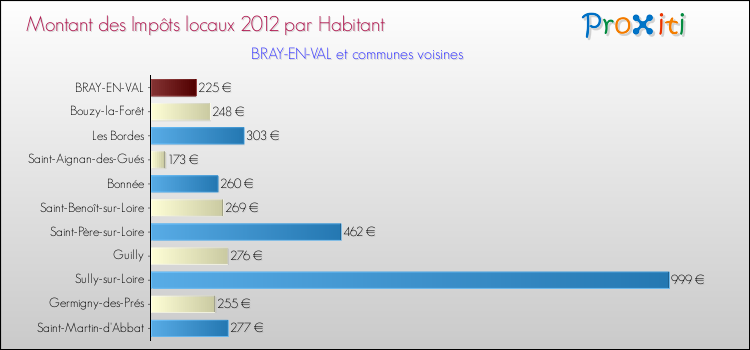 Montant des impôts locaux par Habitant pour BRAY-EN-VAL et les communes proches Comparaison des impôts locaux par habitant pour BRAY-EN-VAL et les communes voisines