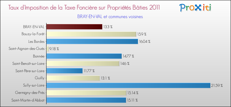 Taux d'imposition de la taxe foncière sur le bati 2011 pour BRAY-EN-VAL et les communes proches Comparaison des taux d'imposition de la taxe foncière sur le bati 2011 pour BRAY-EN-VAL et les communes voisines