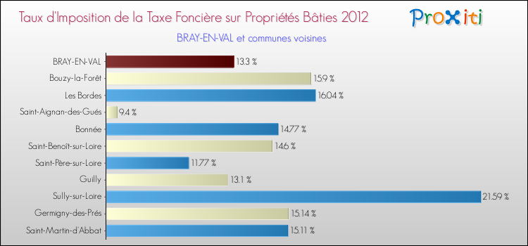 Taux d'imposition de la taxe foncière sur le bati 2012 pour BRAY-EN-VAL et les communes proches Comparaison des taux d'imposition de la taxe foncière sur le bati 2012 pour BRAY-EN-VAL et les communes voisines