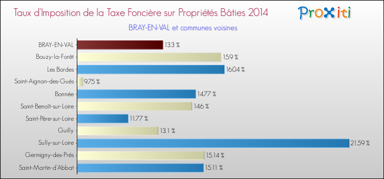Taux d'imposition de la taxe foncière sur le bati 2014 pour BRAY-EN-VAL et les communes proches Comparaison des taux d'imposition de la taxe foncière sur le bati 2014 pour BRAY-EN-VAL et les communes voisines