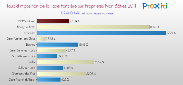 Taux d'imposition de la taxe foncière sur les immeubles et terrains non batis 2011 pour BRAY-EN-VAL et les communes proches Comparaison des taux d'imposition de la taxe foncière sur les immeubles et terrains non batis 2011 pour BRAY-EN-VAL et les communes voisines